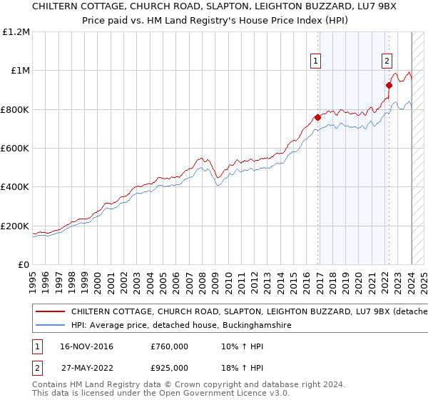 CHILTERN COTTAGE, CHURCH ROAD, SLAPTON, LEIGHTON BUZZARD, LU7 9BX: Price paid vs HM Land Registry's House Price Index