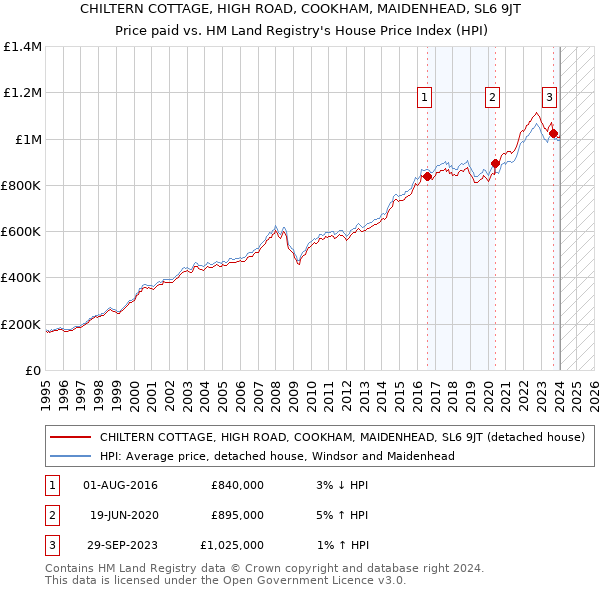 CHILTERN COTTAGE, HIGH ROAD, COOKHAM, MAIDENHEAD, SL6 9JT: Price paid vs HM Land Registry's House Price Index