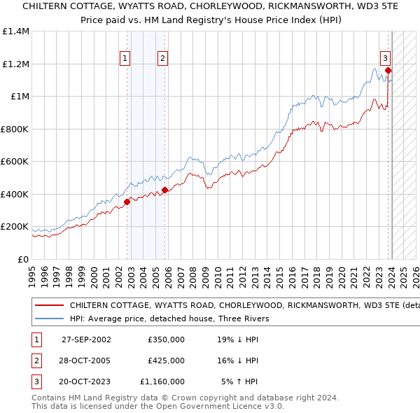 CHILTERN COTTAGE, WYATTS ROAD, CHORLEYWOOD, RICKMANSWORTH, WD3 5TE: Price paid vs HM Land Registry's House Price Index