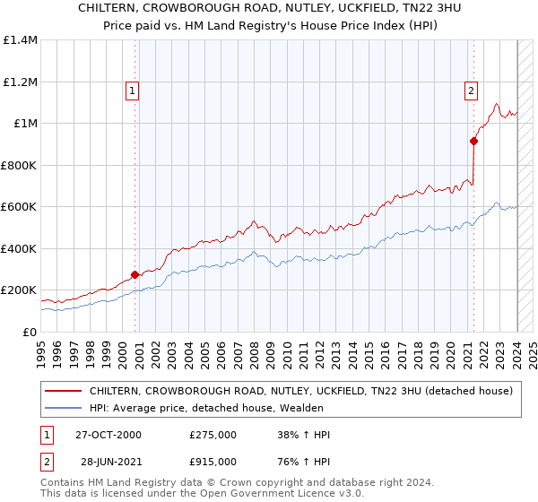 CHILTERN, CROWBOROUGH ROAD, NUTLEY, UCKFIELD, TN22 3HU: Price paid vs HM Land Registry's House Price Index