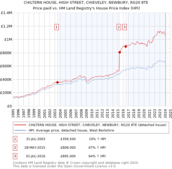 CHILTERN HOUSE, HIGH STREET, CHIEVELEY, NEWBURY, RG20 8TE: Price paid vs HM Land Registry's House Price Index