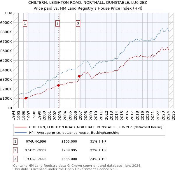 CHILTERN, LEIGHTON ROAD, NORTHALL, DUNSTABLE, LU6 2EZ: Price paid vs HM Land Registry's House Price Index