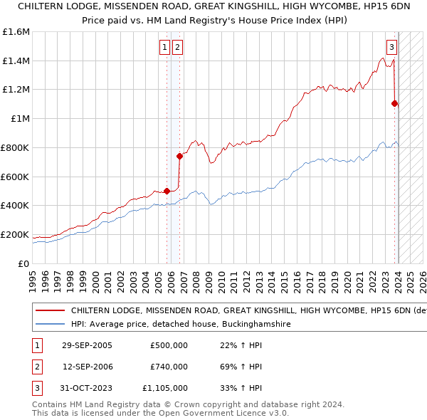 CHILTERN LODGE, MISSENDEN ROAD, GREAT KINGSHILL, HIGH WYCOMBE, HP15 6DN: Price paid vs HM Land Registry's House Price Index