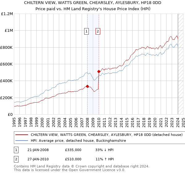 CHILTERN VIEW, WATTS GREEN, CHEARSLEY, AYLESBURY, HP18 0DD: Price paid vs HM Land Registry's House Price Index