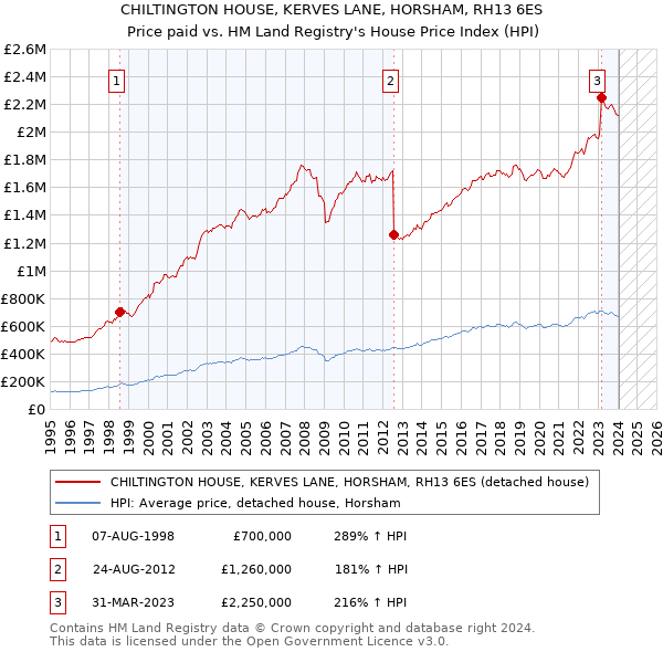 CHILTINGTON HOUSE, KERVES LANE, HORSHAM, RH13 6ES: Price paid vs HM Land Registry's House Price Index