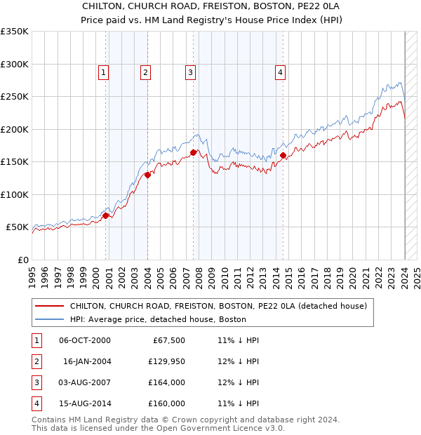 CHILTON, CHURCH ROAD, FREISTON, BOSTON, PE22 0LA: Price paid vs HM Land Registry's House Price Index