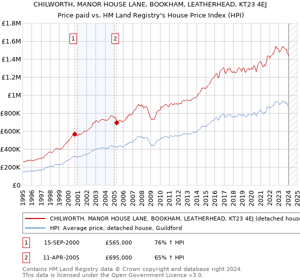 CHILWORTH, MANOR HOUSE LANE, BOOKHAM, LEATHERHEAD, KT23 4EJ: Price paid vs HM Land Registry's House Price Index