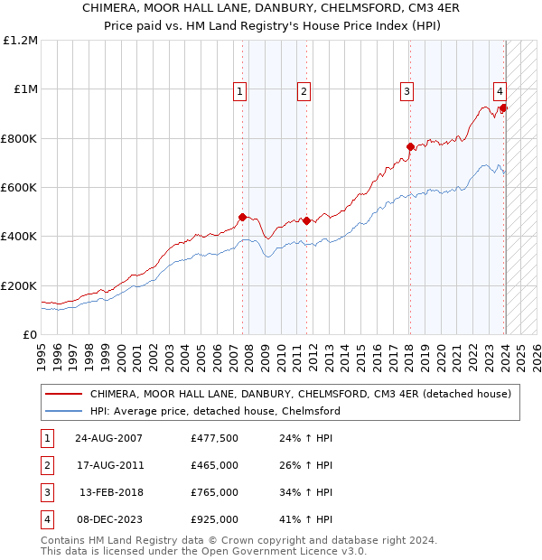 CHIMERA, MOOR HALL LANE, DANBURY, CHELMSFORD, CM3 4ER: Price paid vs HM Land Registry's House Price Index