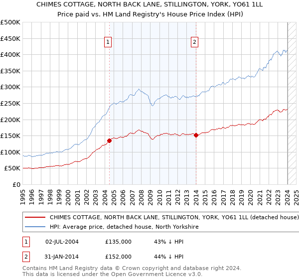 CHIMES COTTAGE, NORTH BACK LANE, STILLINGTON, YORK, YO61 1LL: Price paid vs HM Land Registry's House Price Index