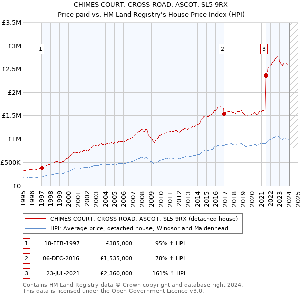 CHIMES COURT, CROSS ROAD, ASCOT, SL5 9RX: Price paid vs HM Land Registry's House Price Index