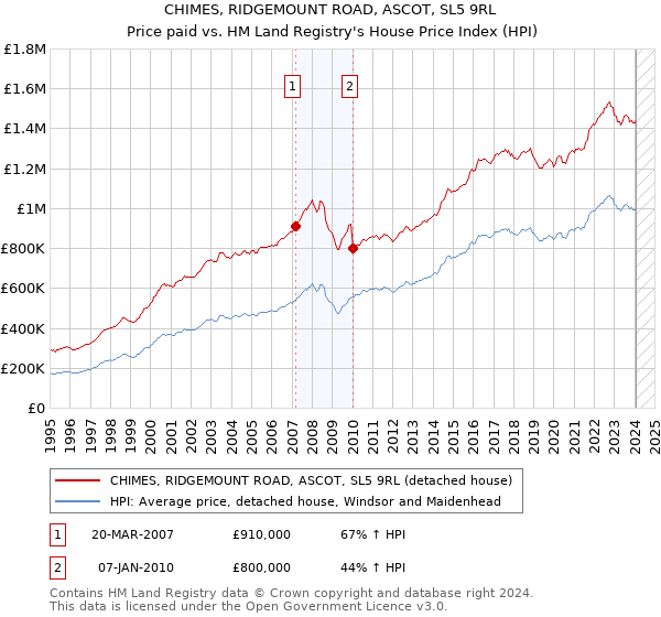 CHIMES, RIDGEMOUNT ROAD, ASCOT, SL5 9RL: Price paid vs HM Land Registry's House Price Index