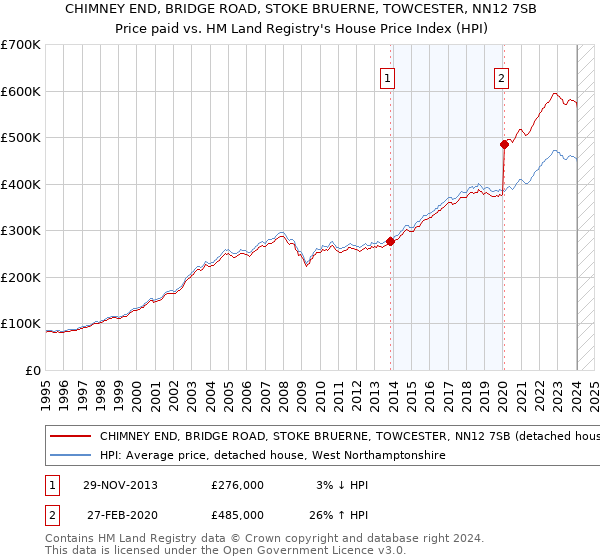 CHIMNEY END, BRIDGE ROAD, STOKE BRUERNE, TOWCESTER, NN12 7SB: Price paid vs HM Land Registry's House Price Index