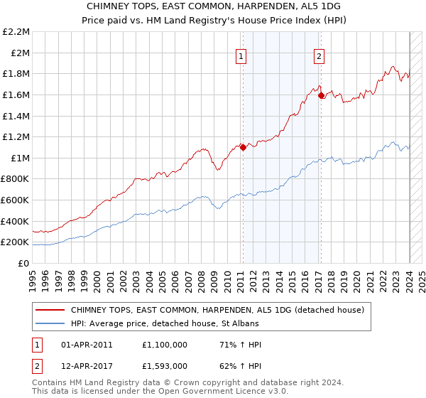 CHIMNEY TOPS, EAST COMMON, HARPENDEN, AL5 1DG: Price paid vs HM Land Registry's House Price Index