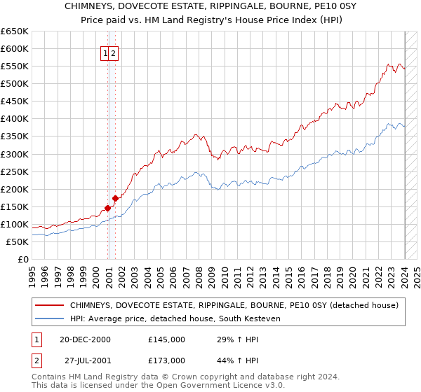 CHIMNEYS, DOVECOTE ESTATE, RIPPINGALE, BOURNE, PE10 0SY: Price paid vs HM Land Registry's House Price Index