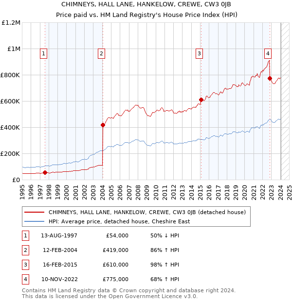 CHIMNEYS, HALL LANE, HANKELOW, CREWE, CW3 0JB: Price paid vs HM Land Registry's House Price Index