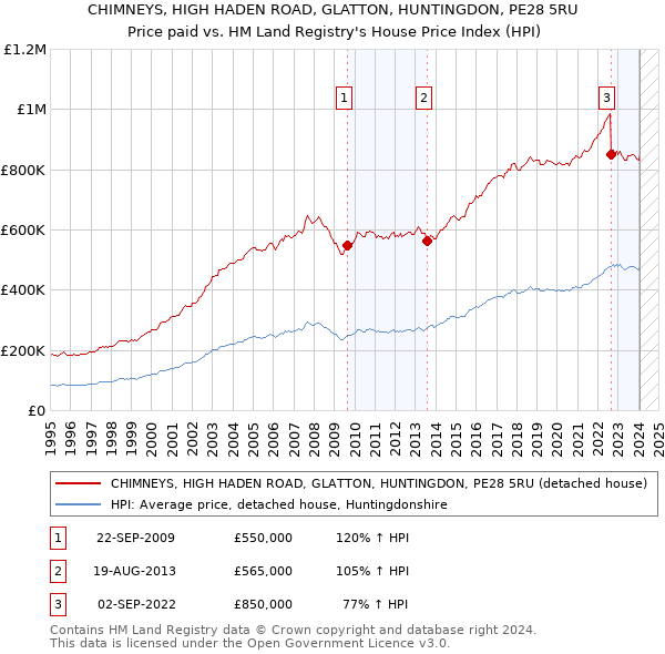 CHIMNEYS, HIGH HADEN ROAD, GLATTON, HUNTINGDON, PE28 5RU: Price paid vs HM Land Registry's House Price Index