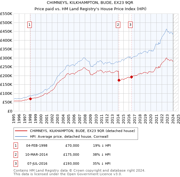 CHIMNEYS, KILKHAMPTON, BUDE, EX23 9QR: Price paid vs HM Land Registry's House Price Index