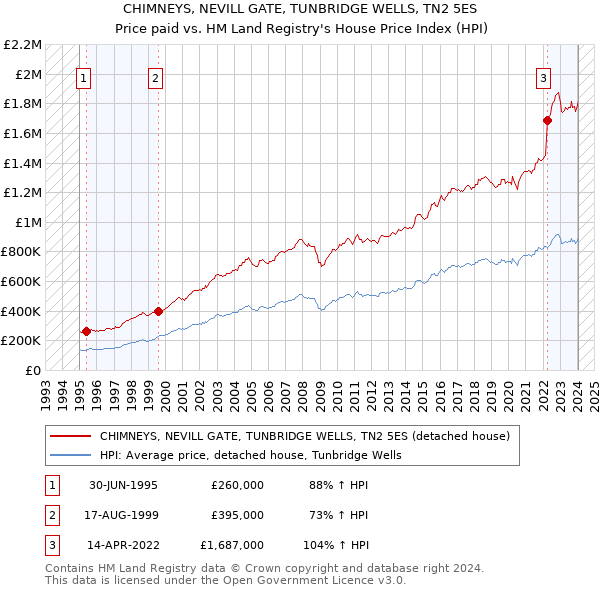 CHIMNEYS, NEVILL GATE, TUNBRIDGE WELLS, TN2 5ES: Price paid vs HM Land Registry's House Price Index