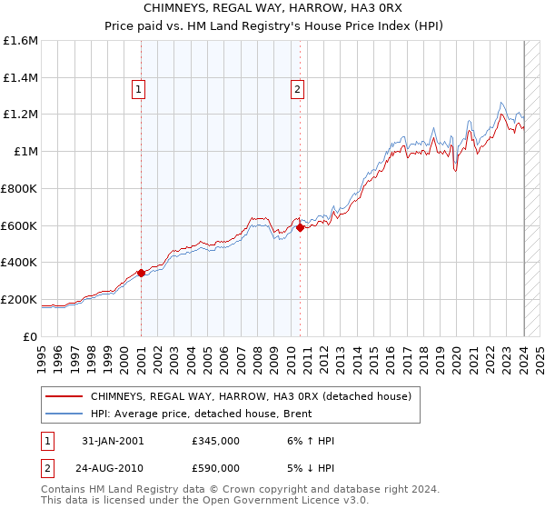 CHIMNEYS, REGAL WAY, HARROW, HA3 0RX: Price paid vs HM Land Registry's House Price Index
