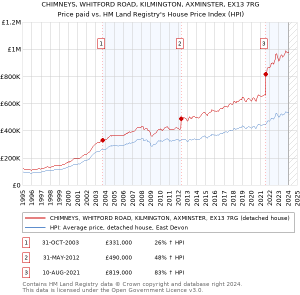 CHIMNEYS, WHITFORD ROAD, KILMINGTON, AXMINSTER, EX13 7RG: Price paid vs HM Land Registry's House Price Index