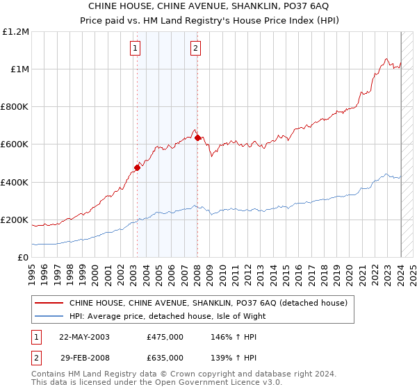 CHINE HOUSE, CHINE AVENUE, SHANKLIN, PO37 6AQ: Price paid vs HM Land Registry's House Price Index