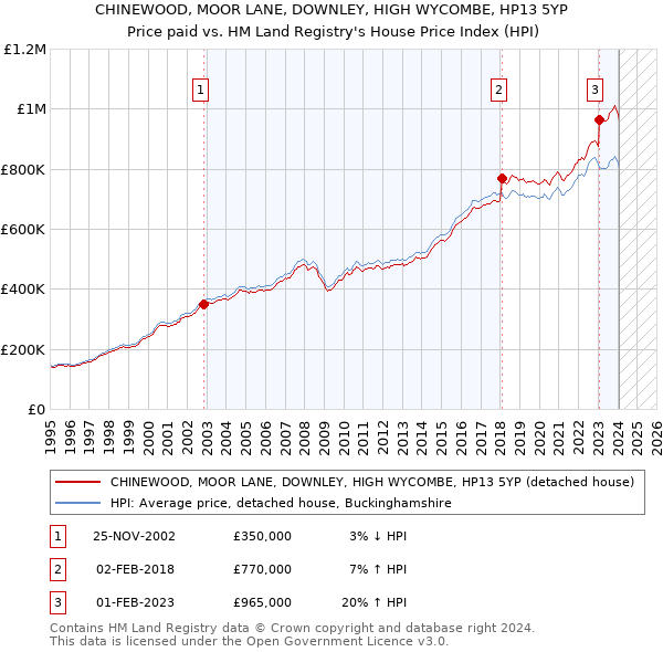 CHINEWOOD, MOOR LANE, DOWNLEY, HIGH WYCOMBE, HP13 5YP: Price paid vs HM Land Registry's House Price Index