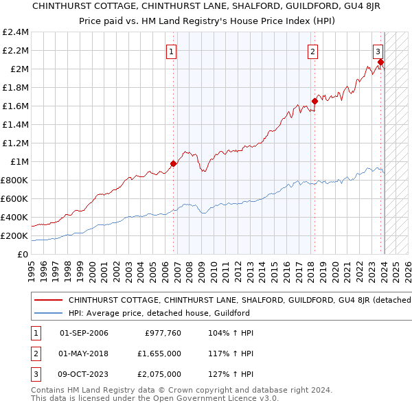 CHINTHURST COTTAGE, CHINTHURST LANE, SHALFORD, GUILDFORD, GU4 8JR: Price paid vs HM Land Registry's House Price Index