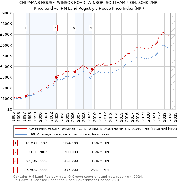 CHIPMANS HOUSE, WINSOR ROAD, WINSOR, SOUTHAMPTON, SO40 2HR: Price paid vs HM Land Registry's House Price Index