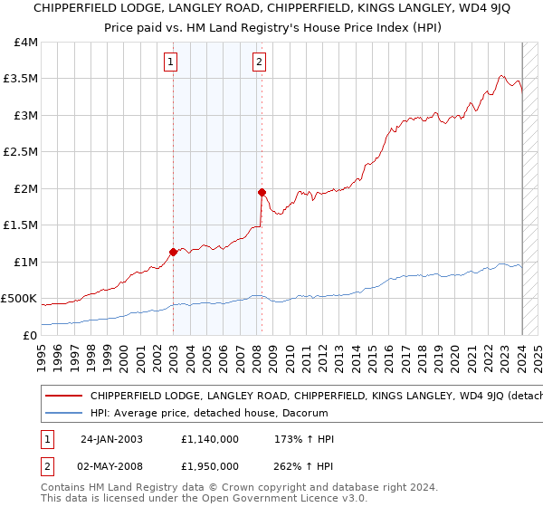 CHIPPERFIELD LODGE, LANGLEY ROAD, CHIPPERFIELD, KINGS LANGLEY, WD4 9JQ: Price paid vs HM Land Registry's House Price Index