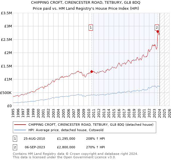 CHIPPING CROFT, CIRENCESTER ROAD, TETBURY, GL8 8DQ: Price paid vs HM Land Registry's House Price Index