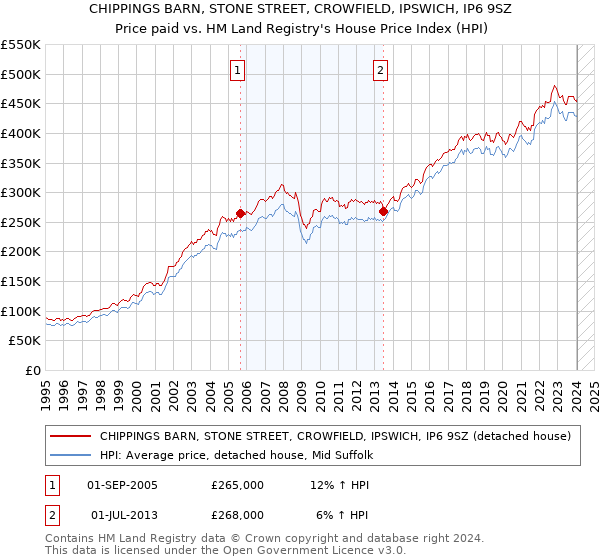 CHIPPINGS BARN, STONE STREET, CROWFIELD, IPSWICH, IP6 9SZ: Price paid vs HM Land Registry's House Price Index