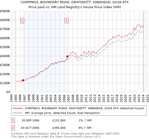 CHIPPINGS, BOUNDARY ROAD, GRAYSHOTT, HINDHEAD, GU26 6TX: Price paid vs HM Land Registry's House Price Index