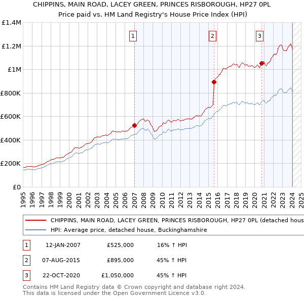 CHIPPINS, MAIN ROAD, LACEY GREEN, PRINCES RISBOROUGH, HP27 0PL: Price paid vs HM Land Registry's House Price Index