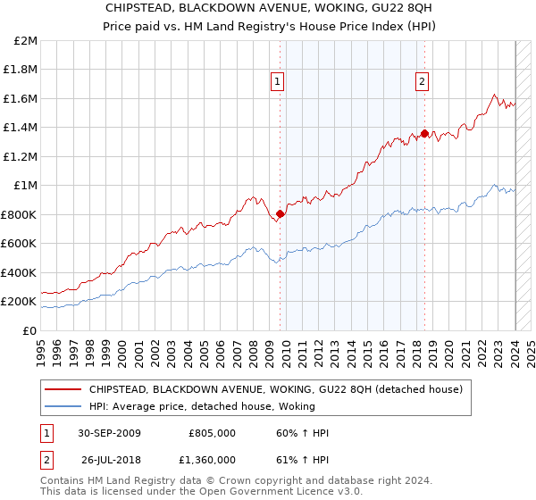 CHIPSTEAD, BLACKDOWN AVENUE, WOKING, GU22 8QH: Price paid vs HM Land Registry's House Price Index