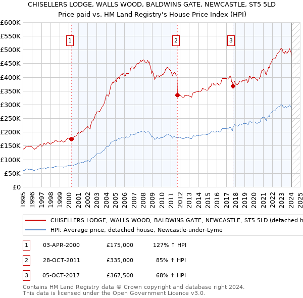 CHISELLERS LODGE, WALLS WOOD, BALDWINS GATE, NEWCASTLE, ST5 5LD: Price paid vs HM Land Registry's House Price Index