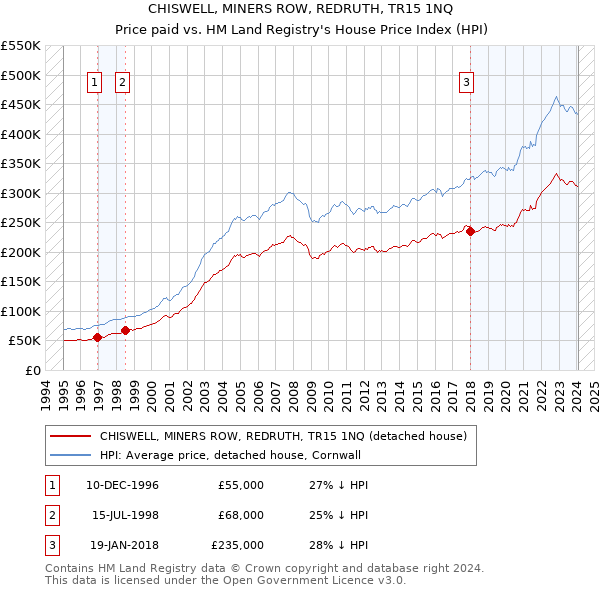 CHISWELL, MINERS ROW, REDRUTH, TR15 1NQ: Price paid vs HM Land Registry's House Price Index