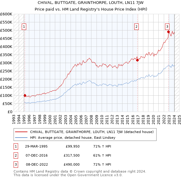 CHIVAL, BUTTGATE, GRAINTHORPE, LOUTH, LN11 7JW: Price paid vs HM Land Registry's House Price Index