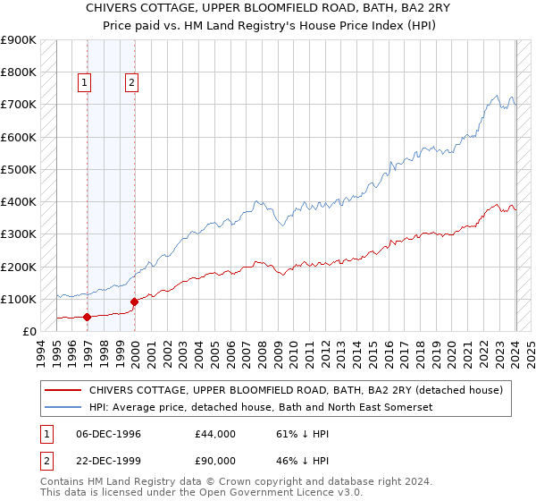 CHIVERS COTTAGE, UPPER BLOOMFIELD ROAD, BATH, BA2 2RY: Price paid vs HM Land Registry's House Price Index