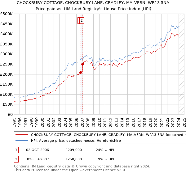 CHOCKBURY COTTAGE, CHOCKBURY LANE, CRADLEY, MALVERN, WR13 5NA: Price paid vs HM Land Registry's House Price Index