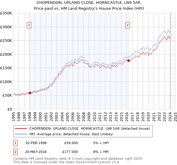 CHOPENDON, UPLAND CLOSE, HORNCASTLE, LN9 5AR: Price paid vs HM Land Registry's House Price Index