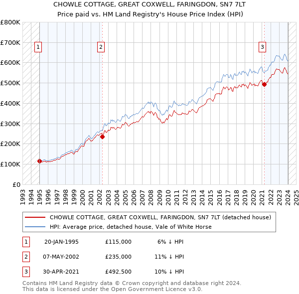 CHOWLE COTTAGE, GREAT COXWELL, FARINGDON, SN7 7LT: Price paid vs HM Land Registry's House Price Index