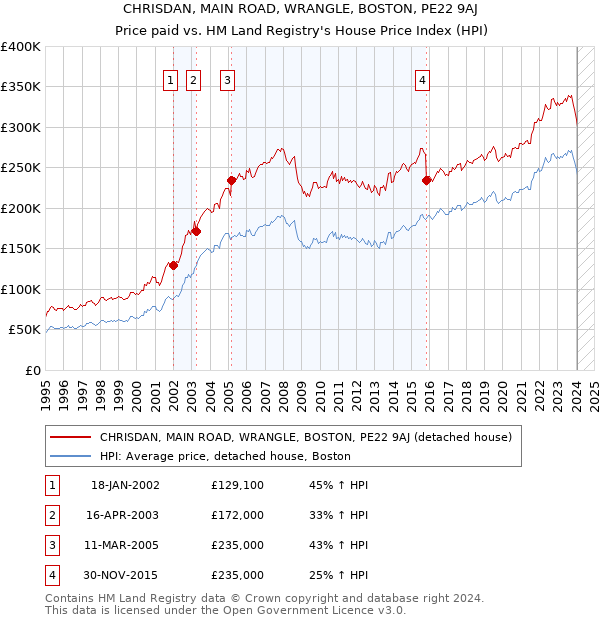 CHRISDAN, MAIN ROAD, WRANGLE, BOSTON, PE22 9AJ: Price paid vs HM Land Registry's House Price Index