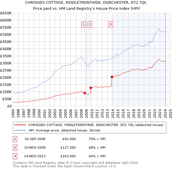 CHRISSIES COTTAGE, PIDDLETRENTHIDE, DORCHESTER, DT2 7QL: Price paid vs HM Land Registry's House Price Index