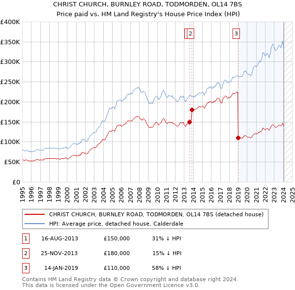 CHRIST CHURCH, BURNLEY ROAD, TODMORDEN, OL14 7BS: Price paid vs HM Land Registry's House Price Index