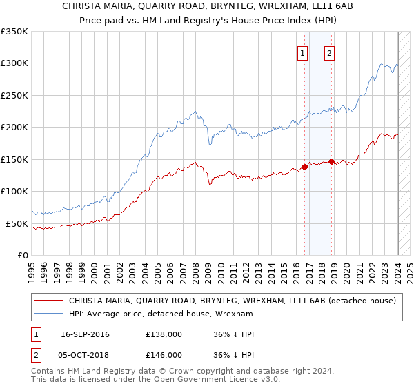 CHRISTA MARIA, QUARRY ROAD, BRYNTEG, WREXHAM, LL11 6AB: Price paid vs HM Land Registry's House Price Index