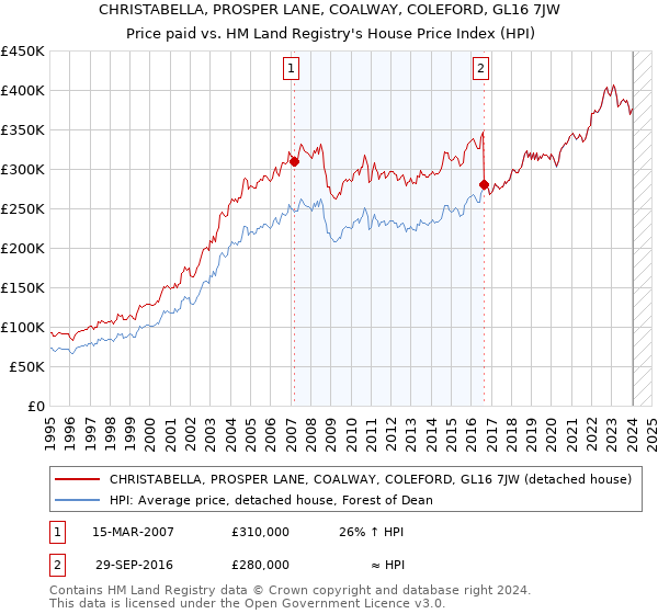 CHRISTABELLA, PROSPER LANE, COALWAY, COLEFORD, GL16 7JW: Price paid vs HM Land Registry's House Price Index
