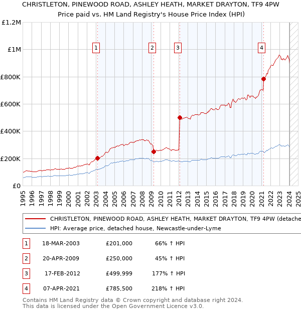 CHRISTLETON, PINEWOOD ROAD, ASHLEY HEATH, MARKET DRAYTON, TF9 4PW: Price paid vs HM Land Registry's House Price Index