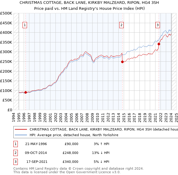 CHRISTMAS COTTAGE, BACK LANE, KIRKBY MALZEARD, RIPON, HG4 3SH: Price paid vs HM Land Registry's House Price Index