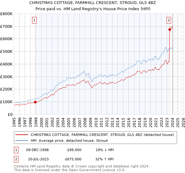 CHRISTMAS COTTAGE, FARMHILL CRESCENT, STROUD, GL5 4BZ: Price paid vs HM Land Registry's House Price Index