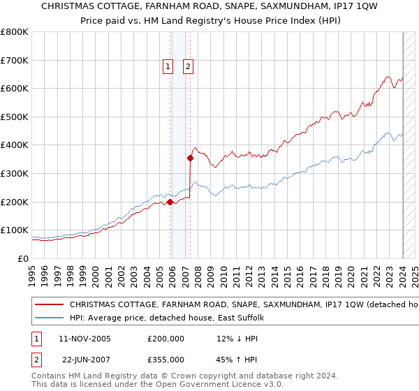 CHRISTMAS COTTAGE, FARNHAM ROAD, SNAPE, SAXMUNDHAM, IP17 1QW: Price paid vs HM Land Registry's House Price Index